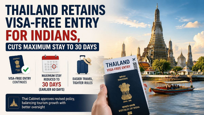 Thailand approves 30-day visa exemption for Indian travellers: