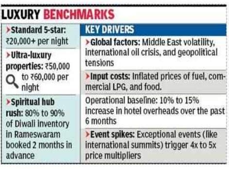 Luxury Benchmarks: Standard 5-star from Rs 20,000+ per night; ultra-luxury Rs 50,000 to Rs 60,000; key drivers include global factors, input costs and event spikes
